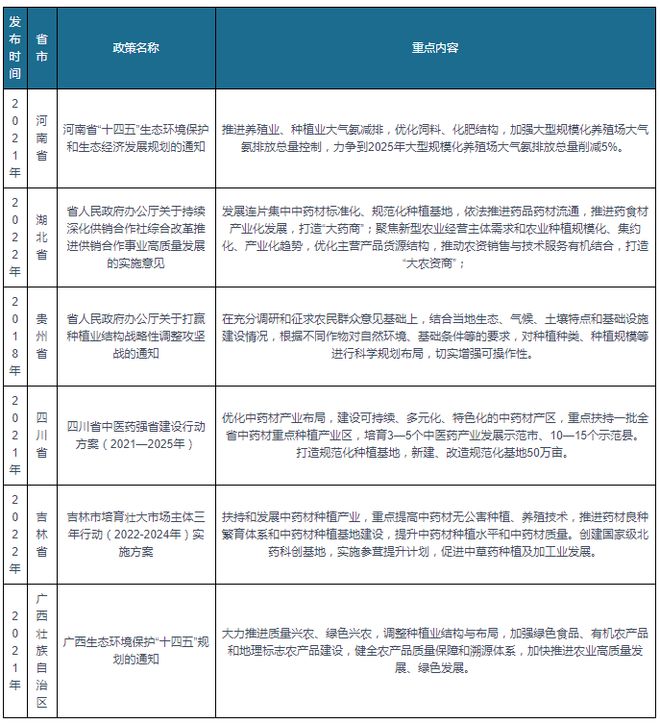 我邦及各省市种植行业闭联策略汇总 胀动繁荣生态种植(图3)